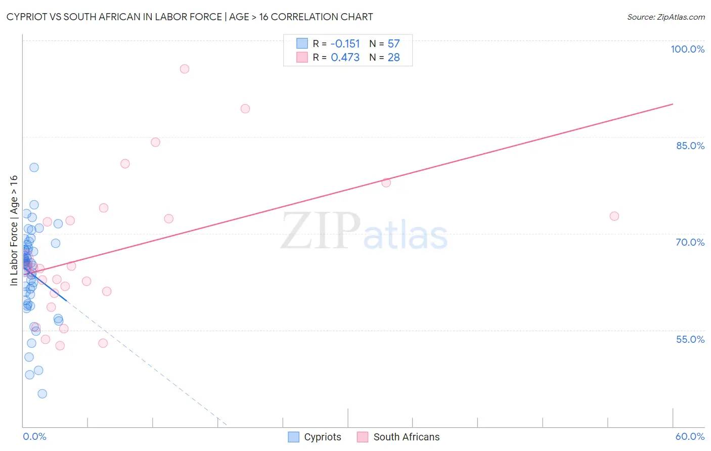 Cypriot vs South African In Labor Force | Age > 16