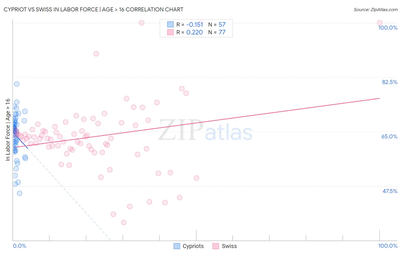 Cypriot vs Swiss In Labor Force | Age > 16