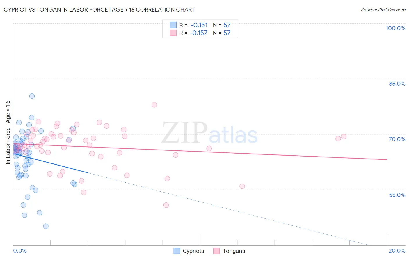 Cypriot vs Tongan In Labor Force | Age > 16