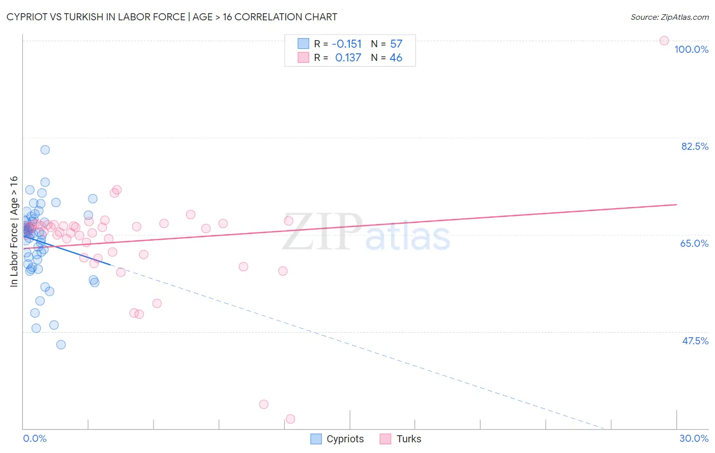 Cypriot vs Turkish In Labor Force | Age > 16