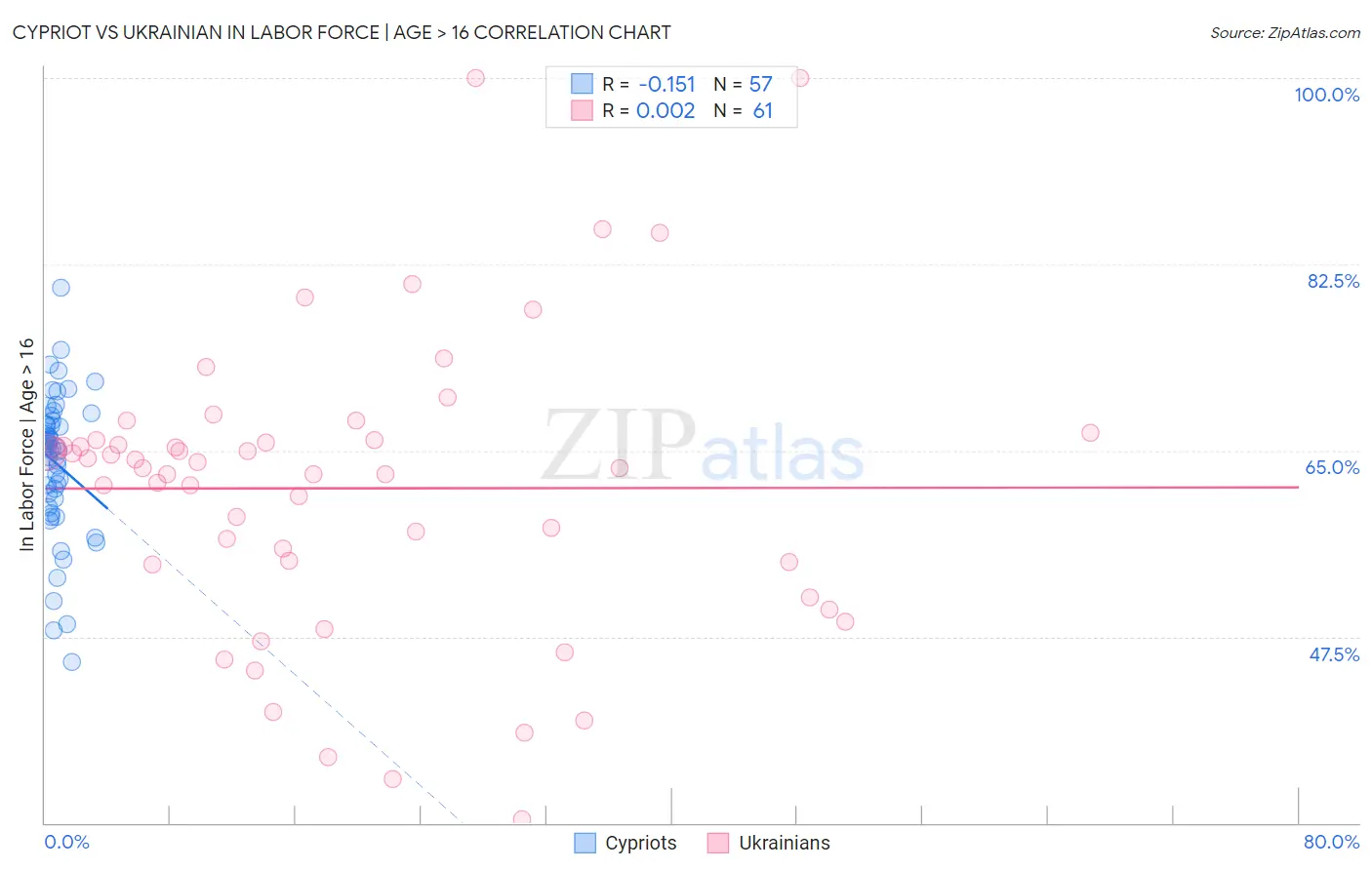 Cypriot vs Ukrainian In Labor Force | Age > 16