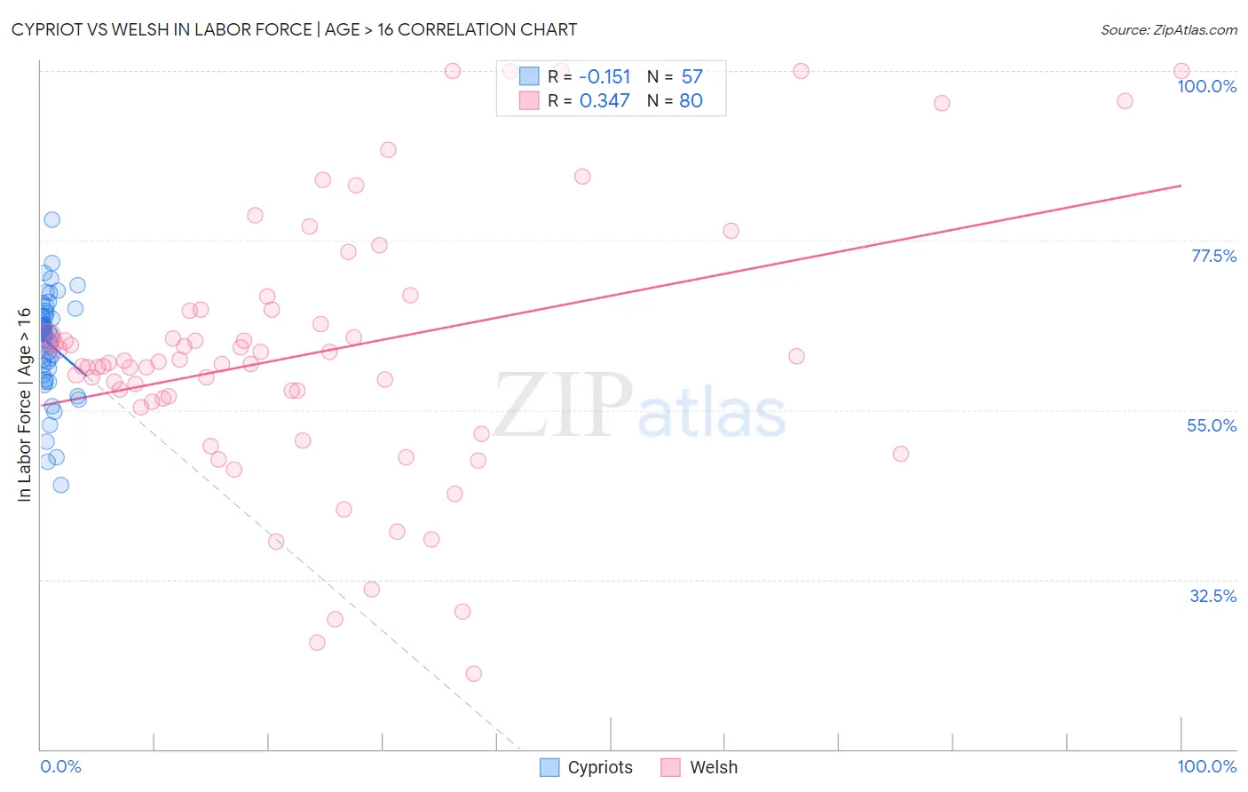 Cypriot vs Welsh In Labor Force | Age > 16