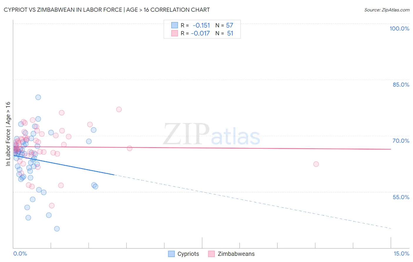 Cypriot vs Zimbabwean In Labor Force | Age > 16