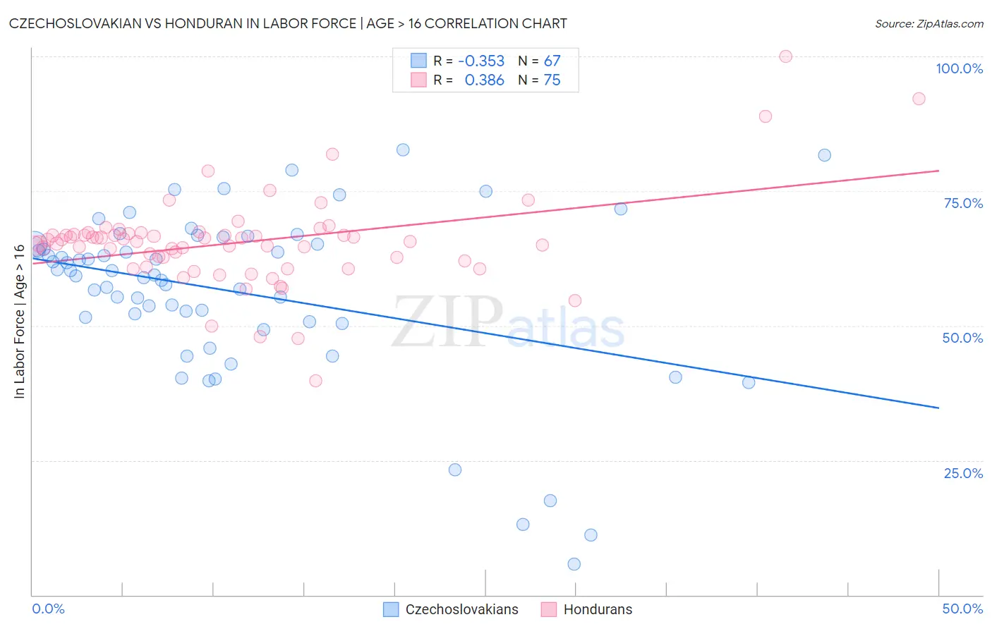 Czechoslovakian vs Honduran In Labor Force | Age > 16