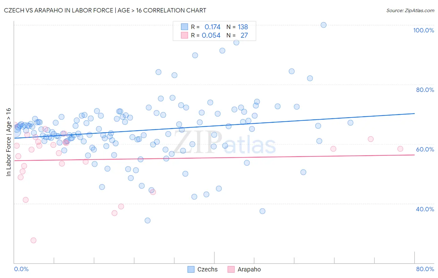 Czech vs Arapaho In Labor Force | Age > 16