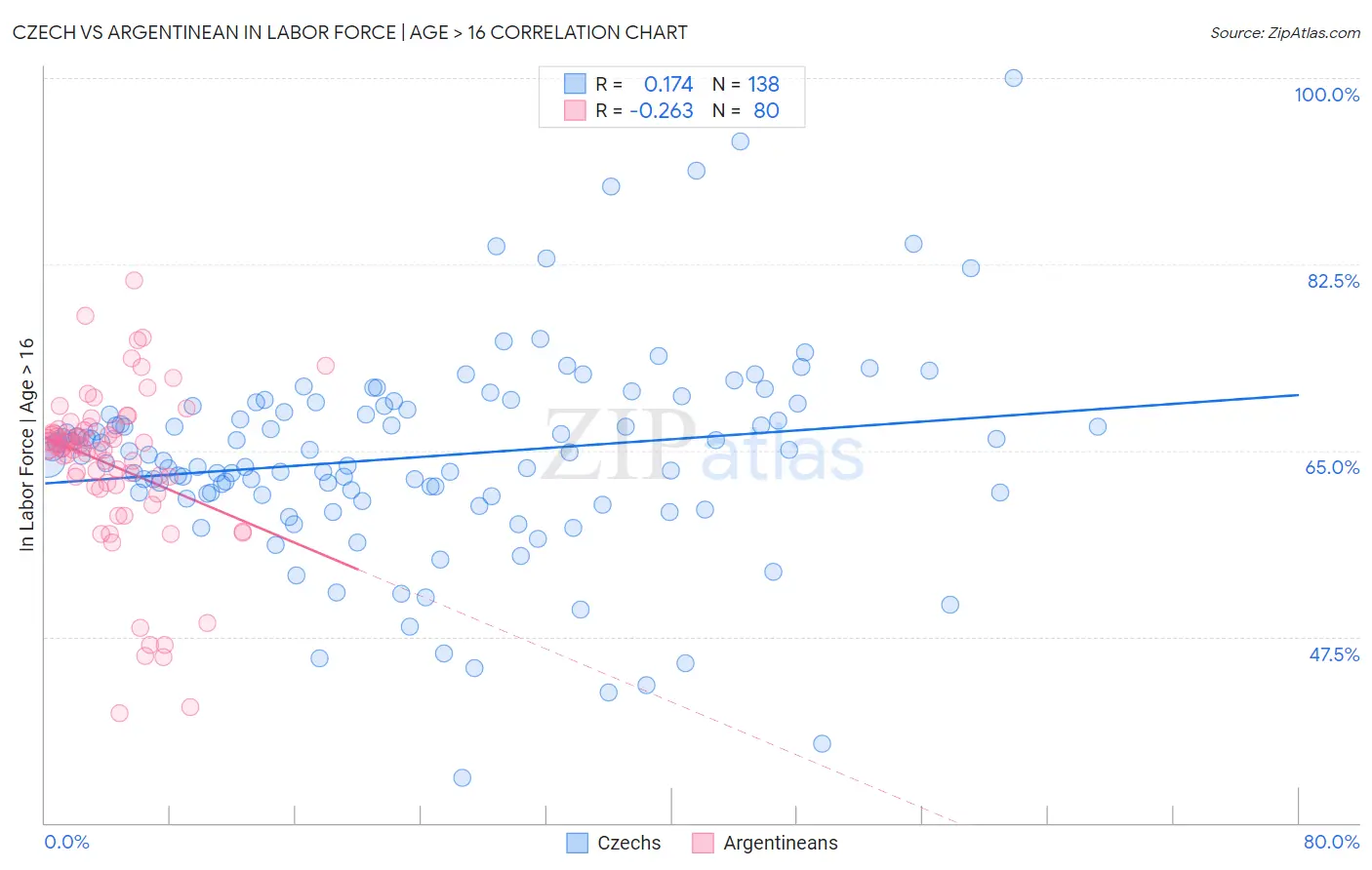 Czech vs Argentinean In Labor Force | Age > 16