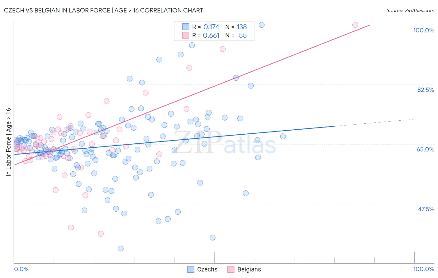 Czech vs Belgian In Labor Force | Age > 16