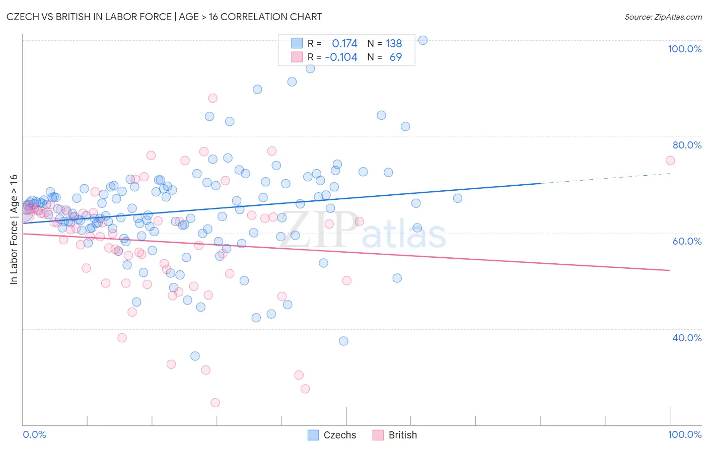 Czech vs British In Labor Force | Age > 16