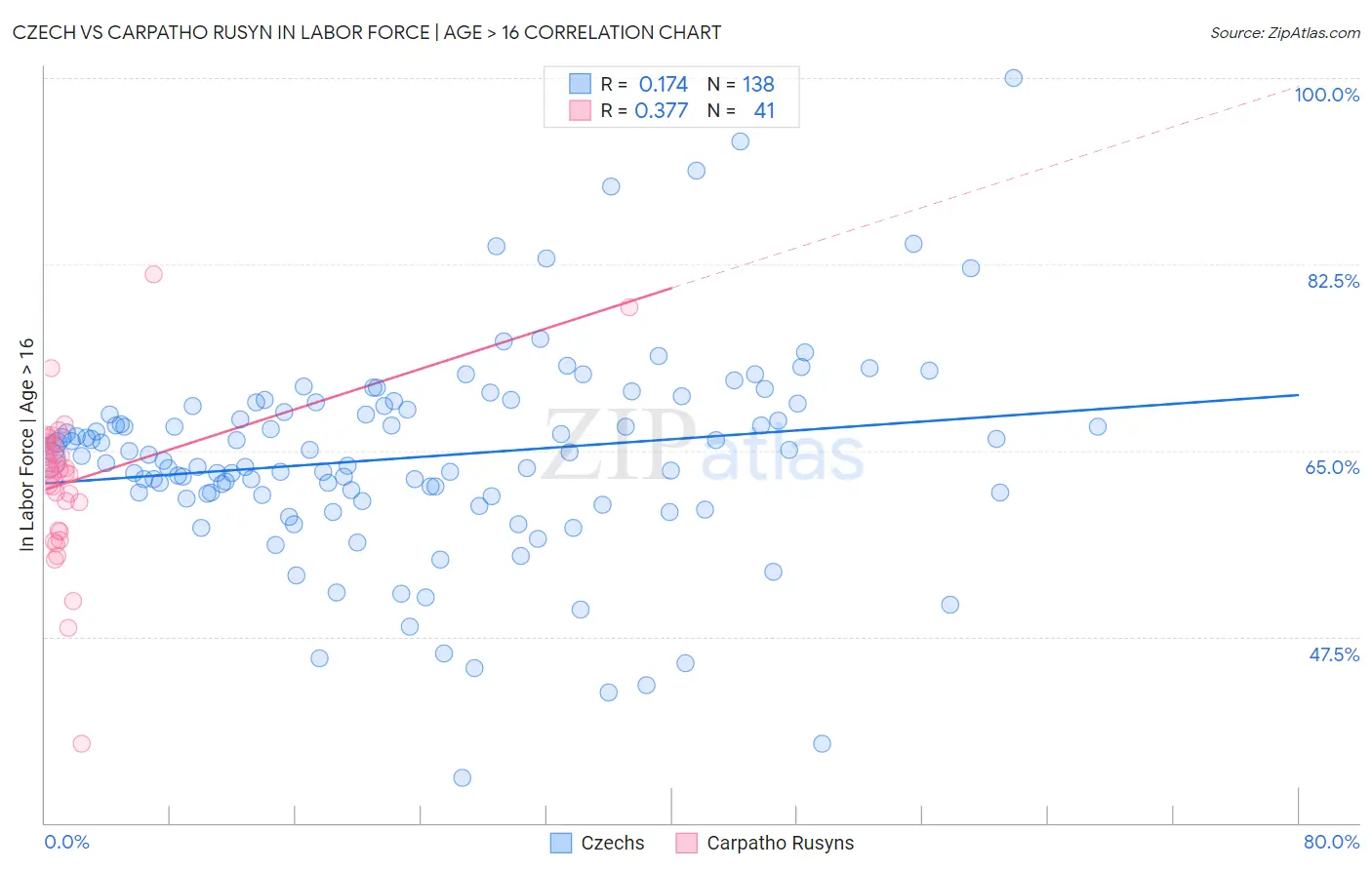 Czech vs Carpatho Rusyn In Labor Force | Age > 16