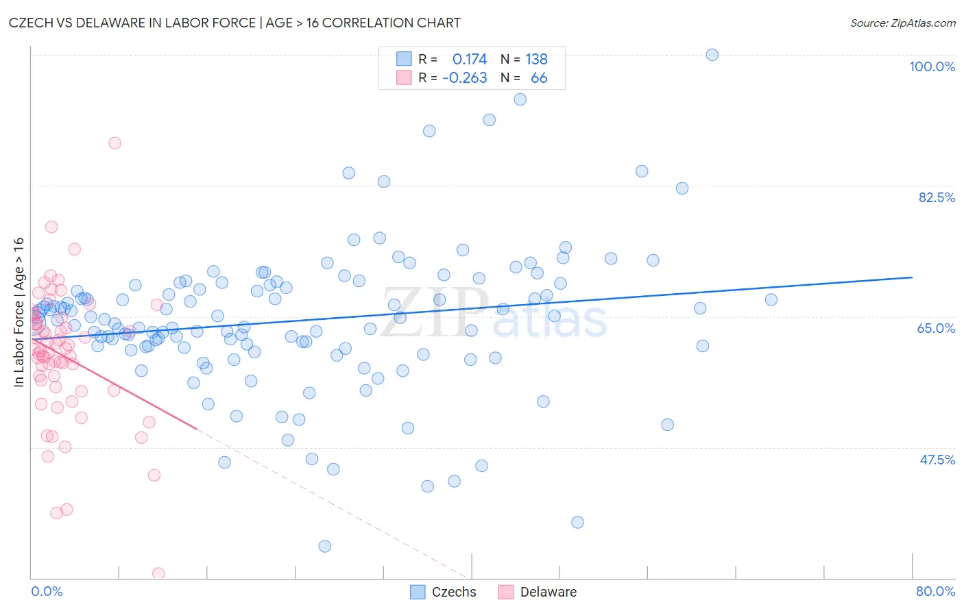 Czech vs Delaware In Labor Force | Age > 16