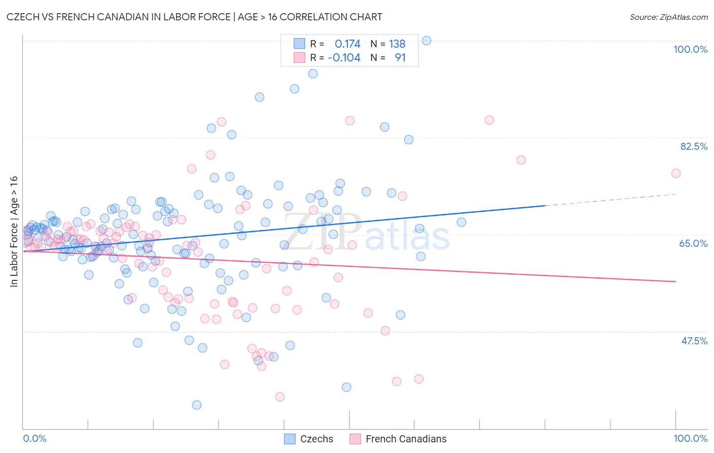 Czech vs French Canadian In Labor Force | Age > 16