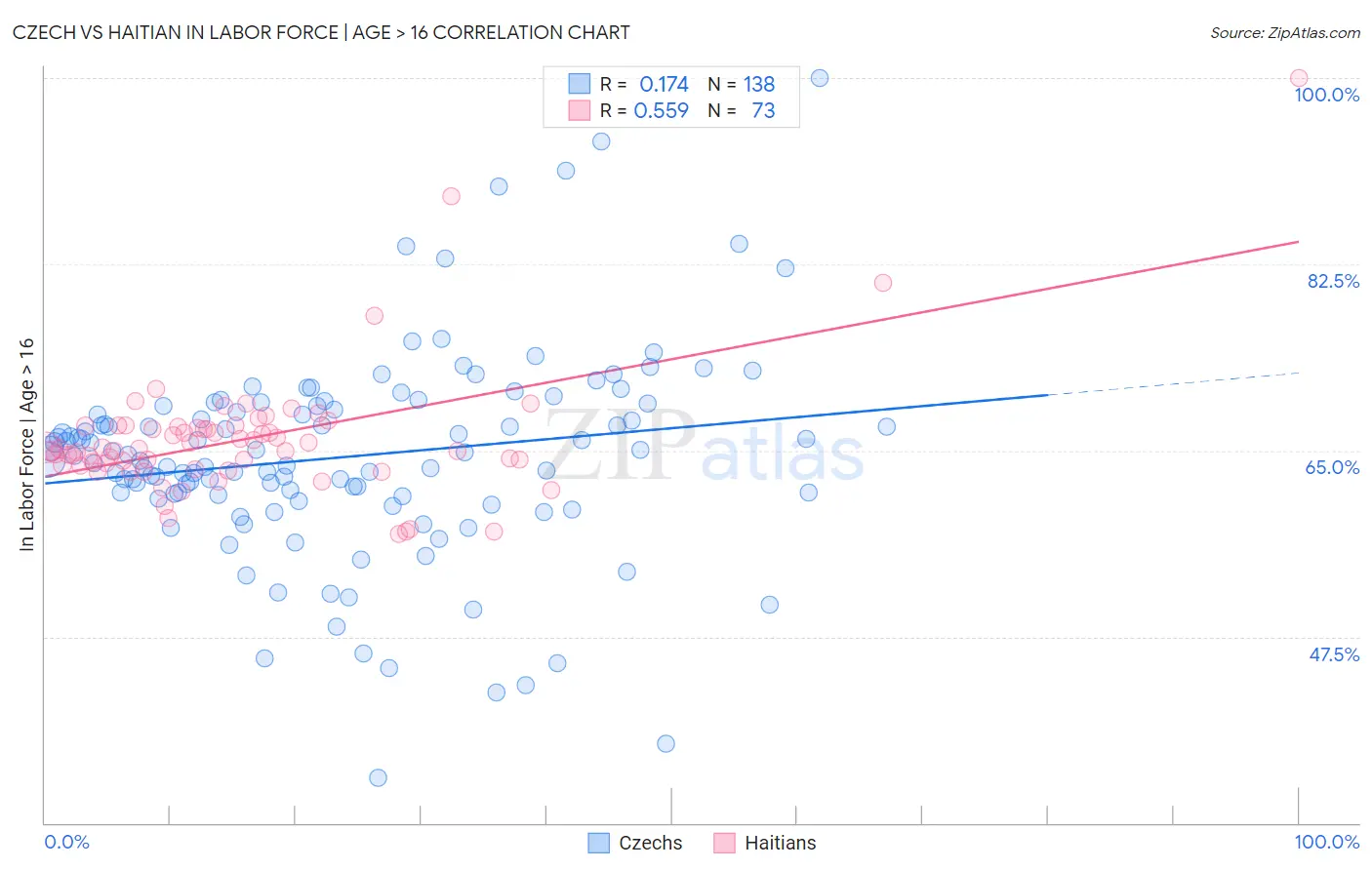 Czech vs Haitian In Labor Force | Age > 16