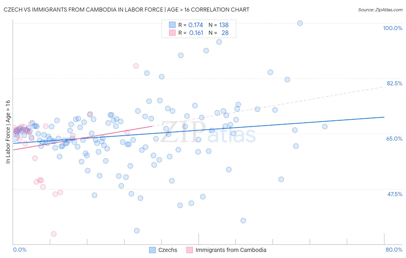 Czech vs Immigrants from Cambodia In Labor Force | Age > 16