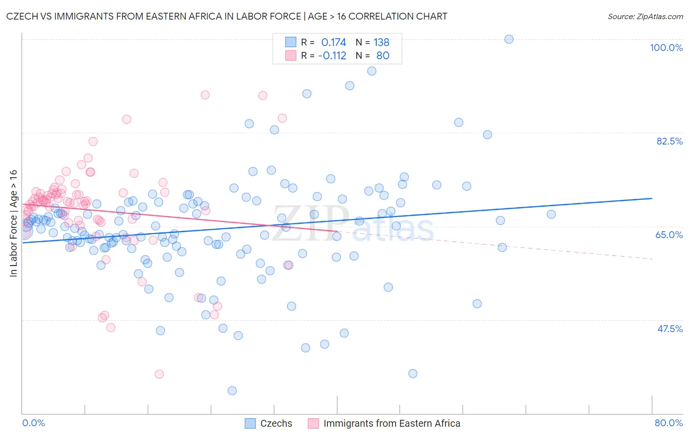 Czech vs Immigrants from Eastern Africa In Labor Force | Age > 16