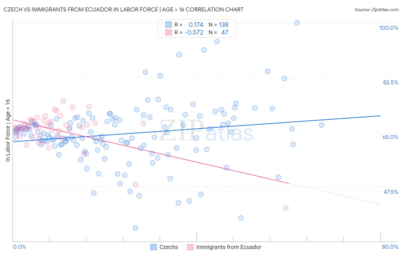 Czech vs Immigrants from Ecuador In Labor Force | Age > 16