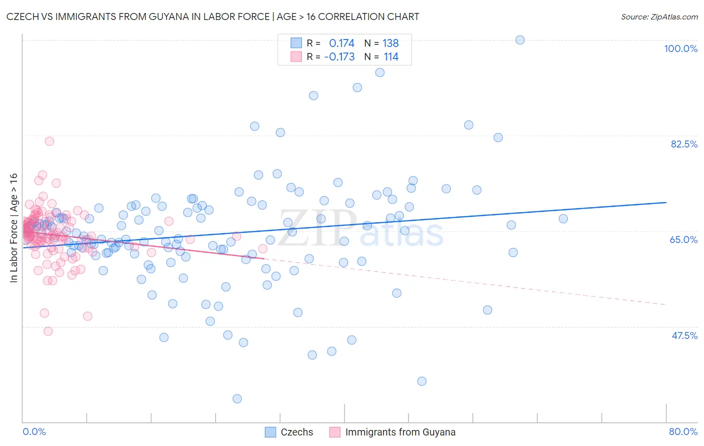 Czech vs Immigrants from Guyana In Labor Force | Age > 16