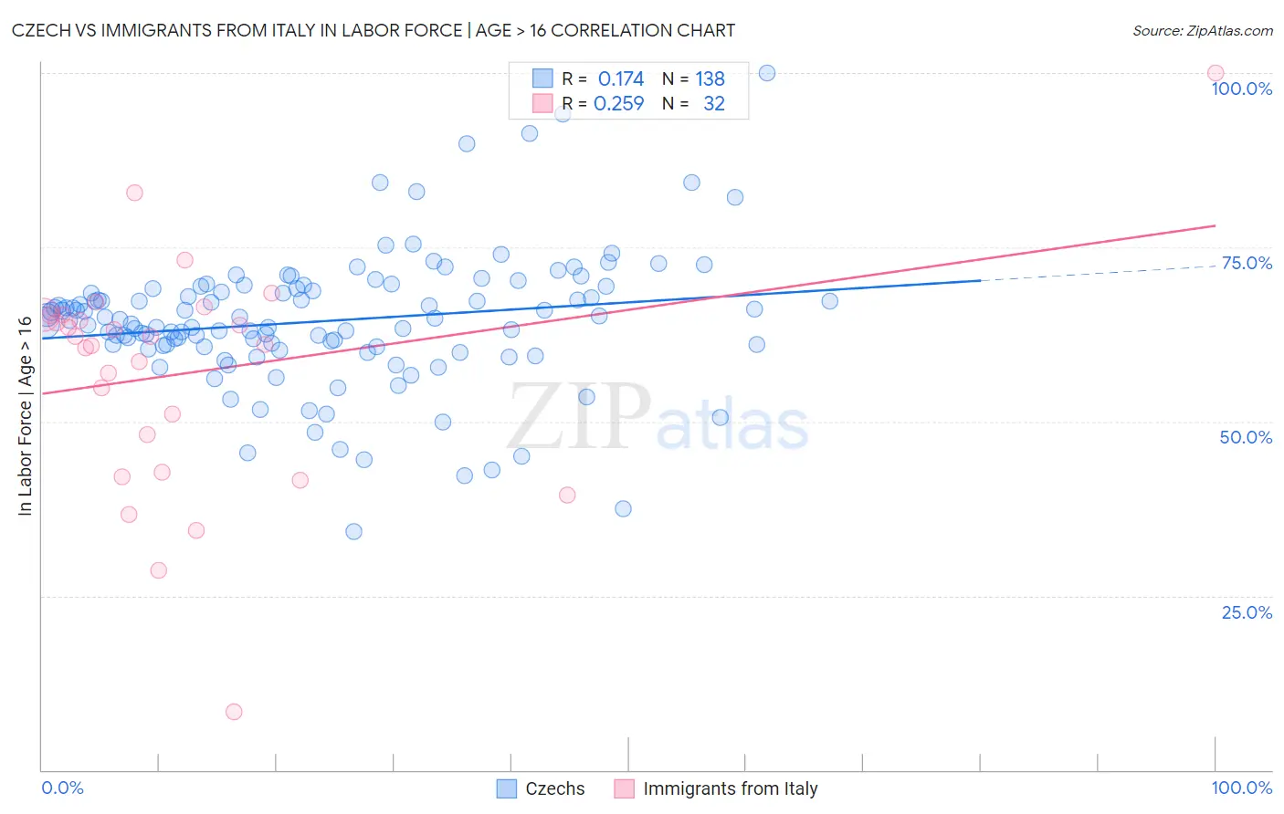 Czech vs Immigrants from Italy In Labor Force | Age > 16