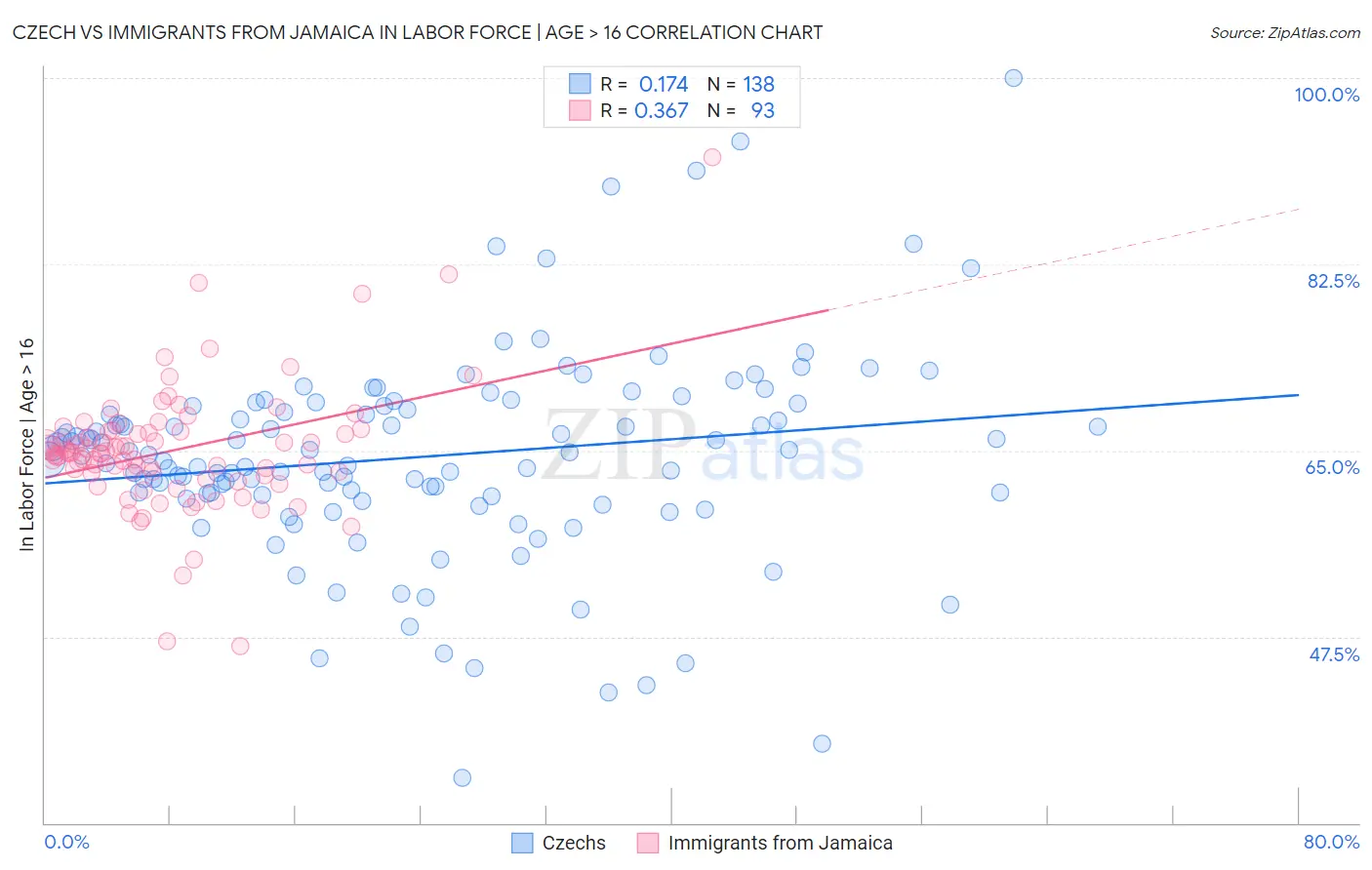 Czech vs Immigrants from Jamaica In Labor Force | Age > 16