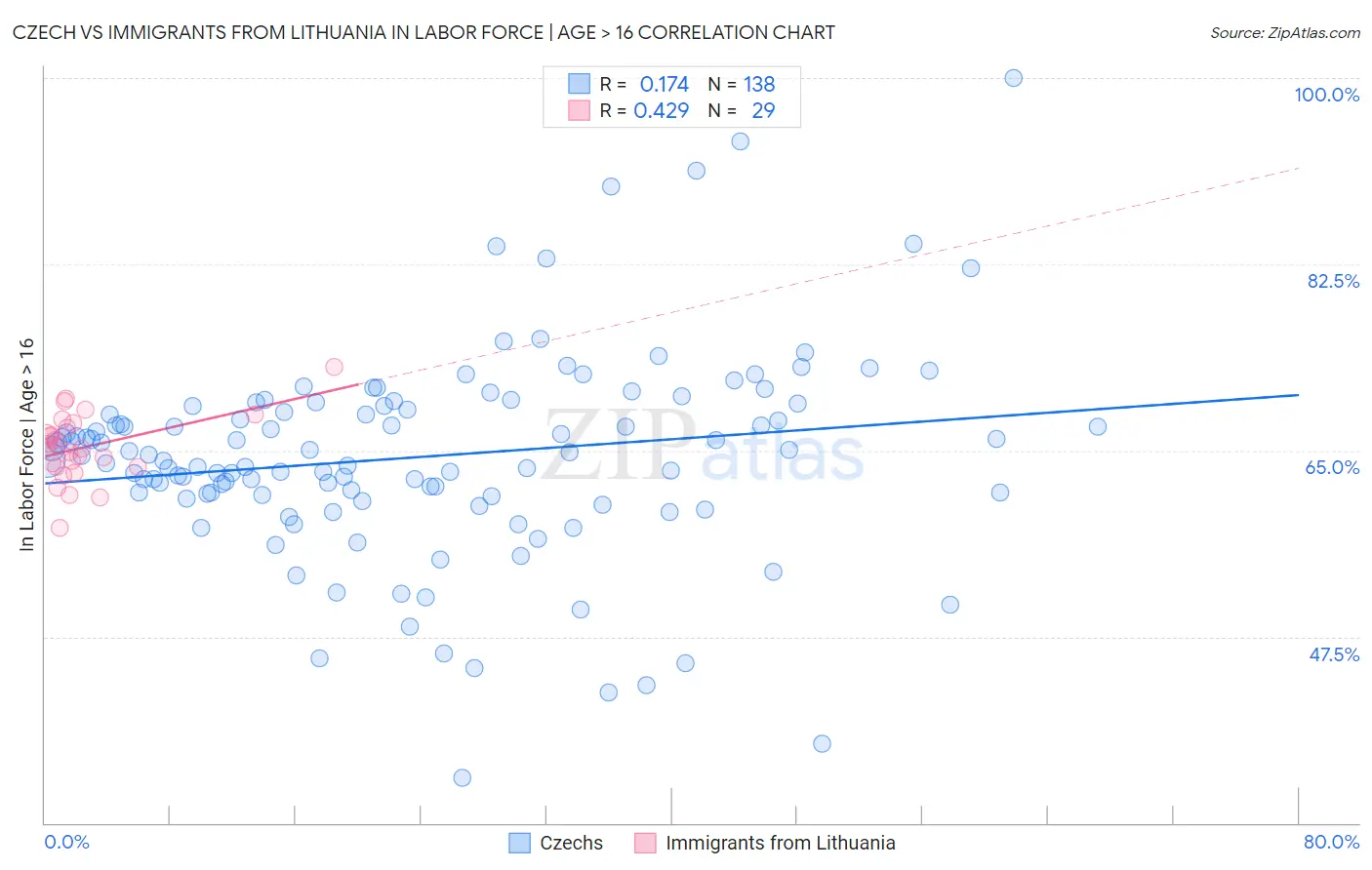 Czech vs Immigrants from Lithuania In Labor Force | Age > 16