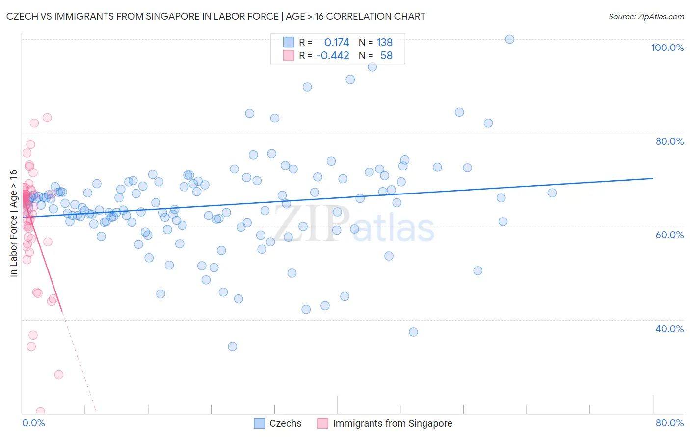 Czech vs Immigrants from Singapore In Labor Force | Age > 16