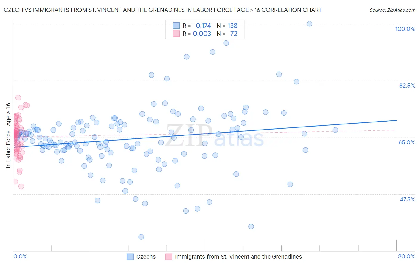 Czech vs Immigrants from St. Vincent and the Grenadines In Labor Force | Age > 16