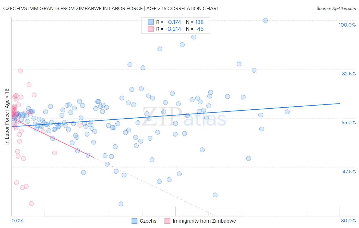 Czech vs Immigrants from Zimbabwe In Labor Force | Age > 16