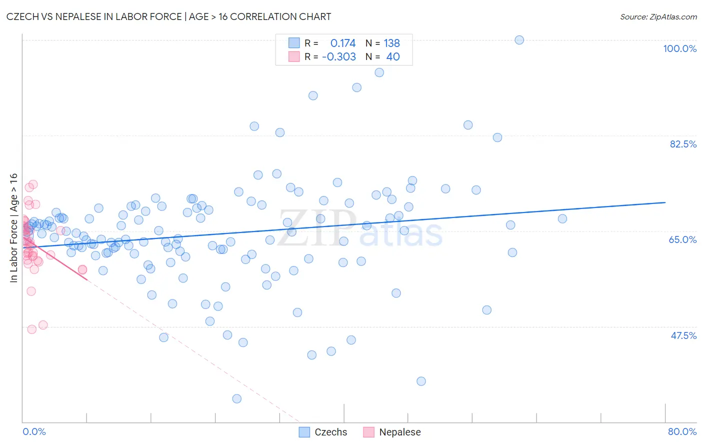 Czech vs Nepalese In Labor Force | Age > 16