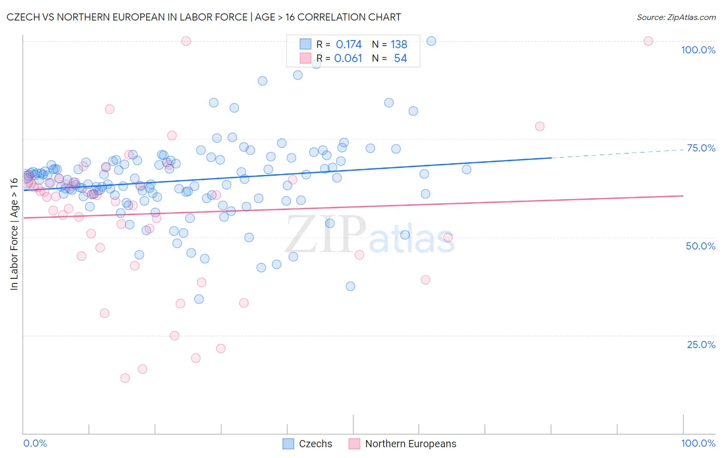 Czech vs Northern European In Labor Force | Age > 16