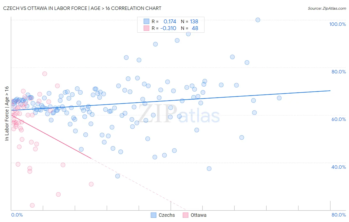 Czech vs Ottawa In Labor Force | Age > 16