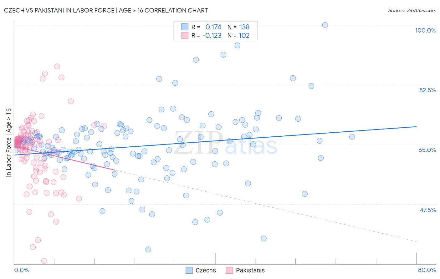 Czech vs Pakistani In Labor Force | Age > 16