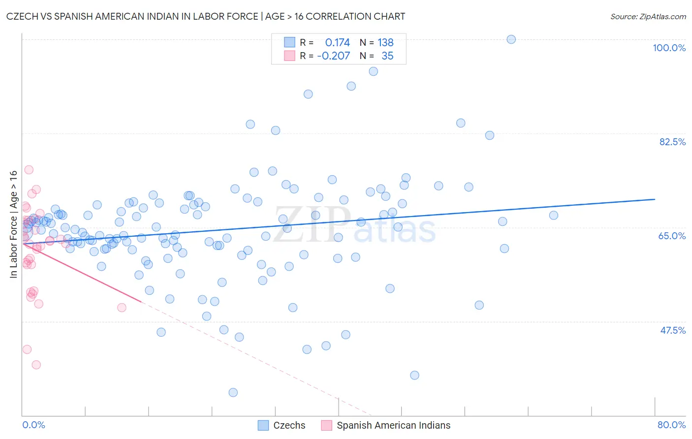 Czech vs Spanish American Indian In Labor Force | Age > 16