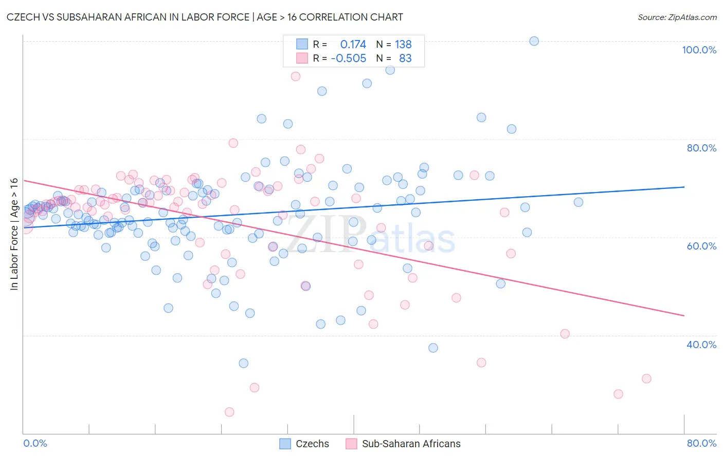 Czech vs Subsaharan African In Labor Force | Age > 16