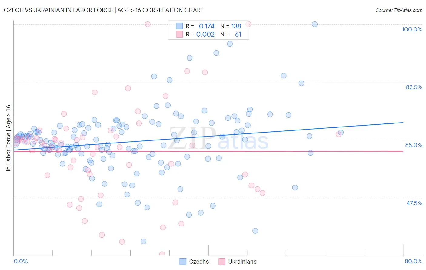 Czech vs Ukrainian In Labor Force | Age > 16