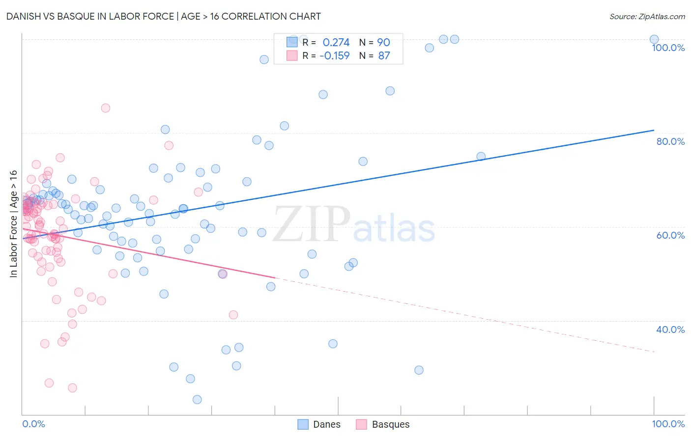 Danish vs Basque In Labor Force | Age > 16