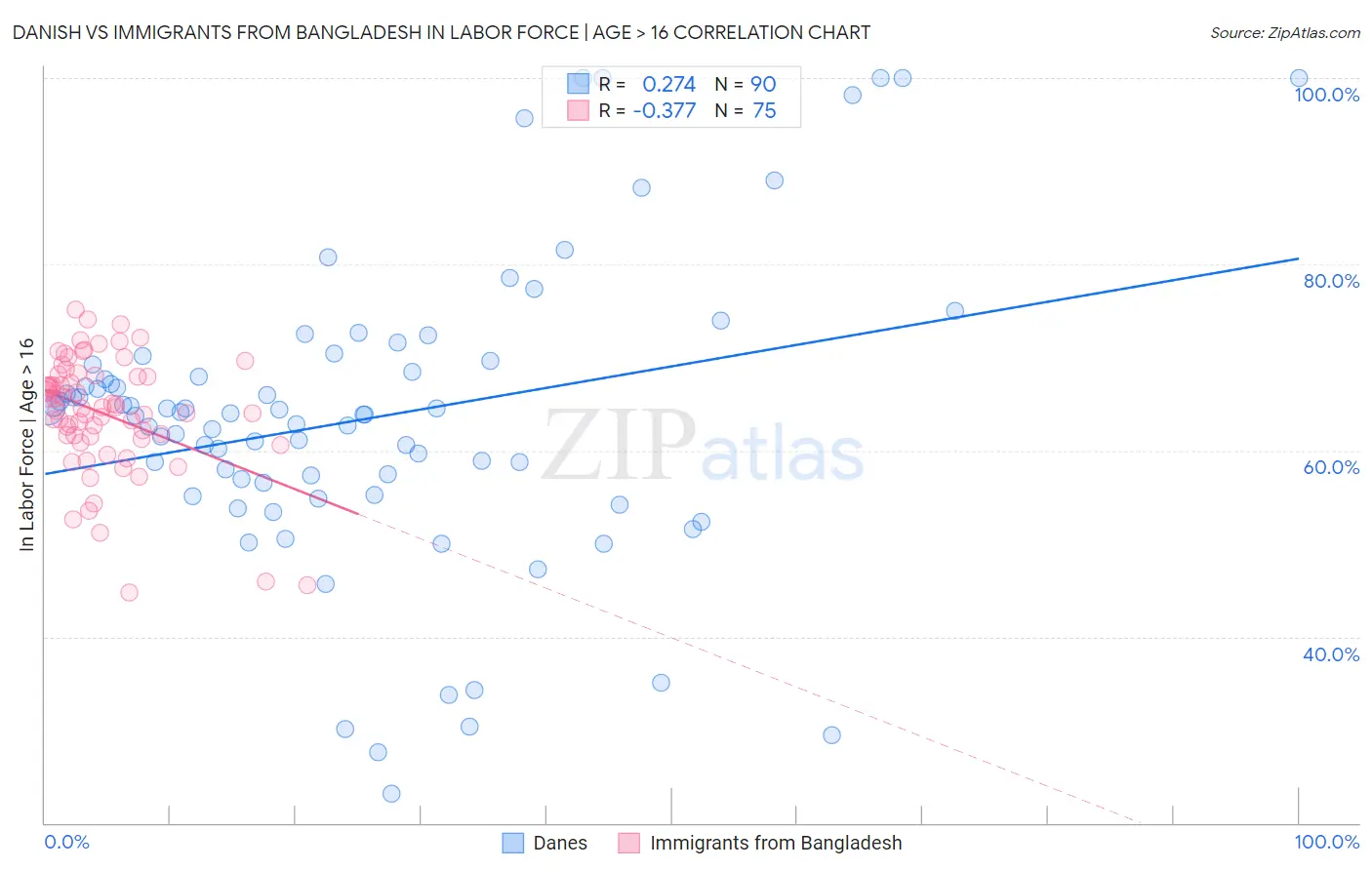 Danish vs Immigrants from Bangladesh In Labor Force | Age > 16