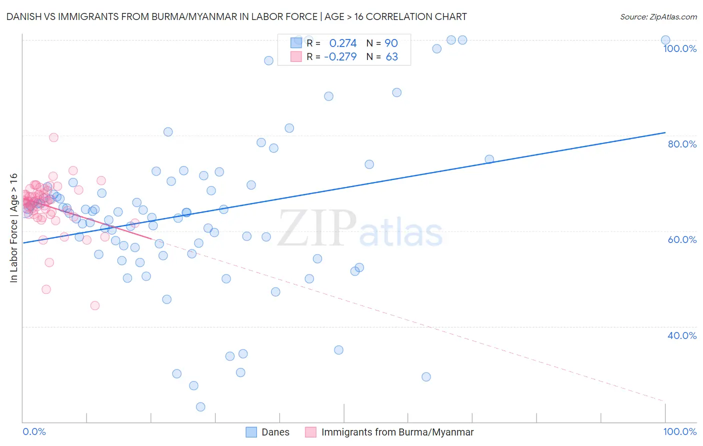 Danish vs Immigrants from Burma/Myanmar In Labor Force | Age > 16