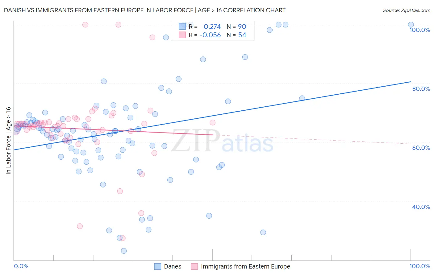 Danish vs Immigrants from Eastern Europe In Labor Force | Age > 16