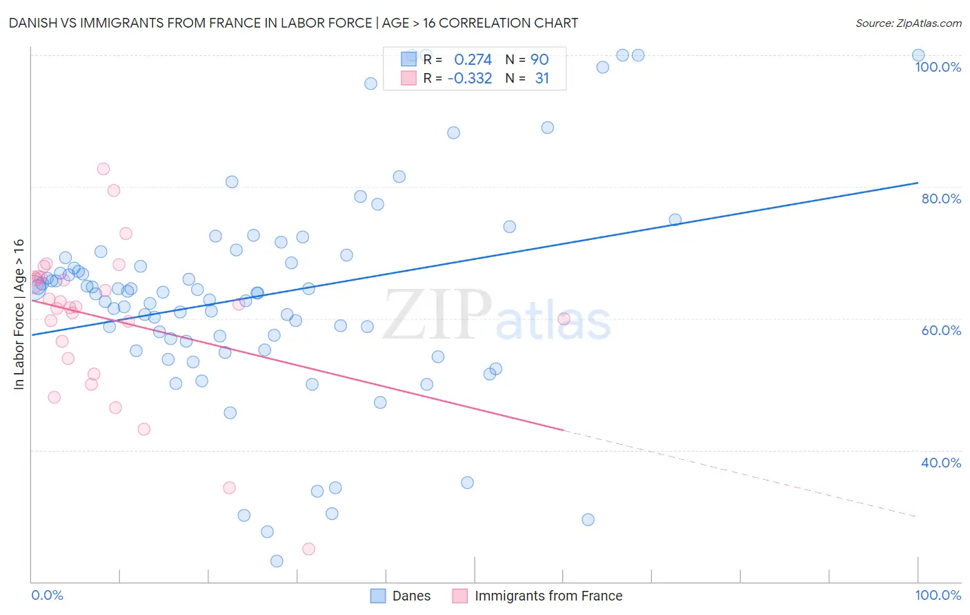 Danish vs Immigrants from France In Labor Force | Age > 16