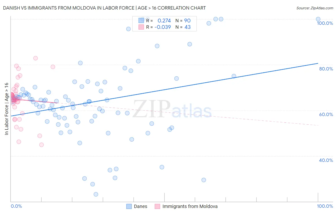 Danish vs Immigrants from Moldova In Labor Force | Age > 16