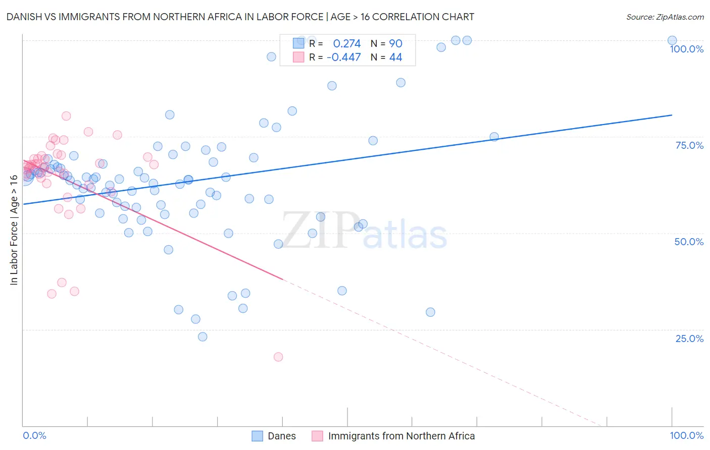 Danish vs Immigrants from Northern Africa In Labor Force | Age > 16