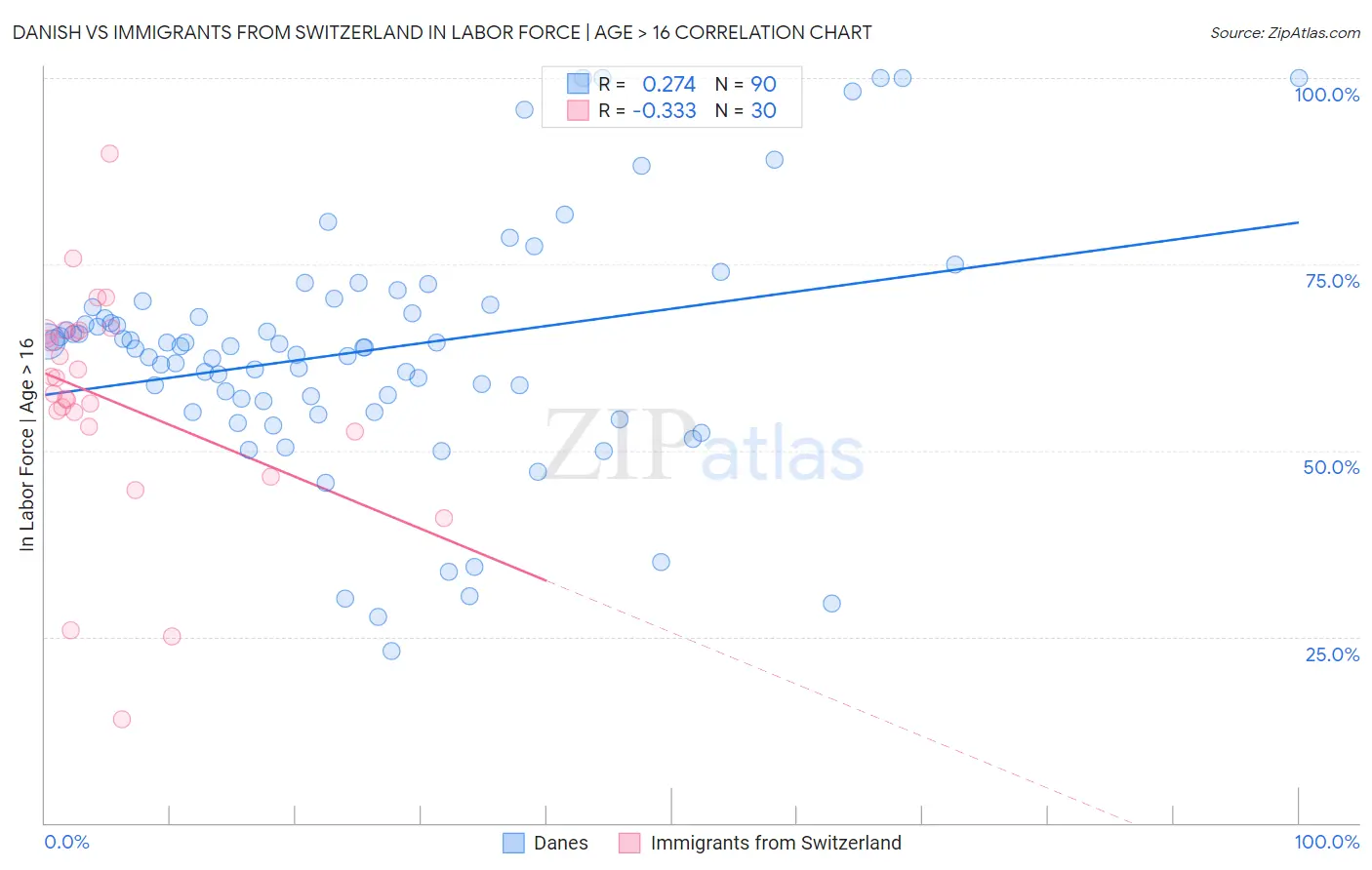 Danish vs Immigrants from Switzerland In Labor Force | Age > 16