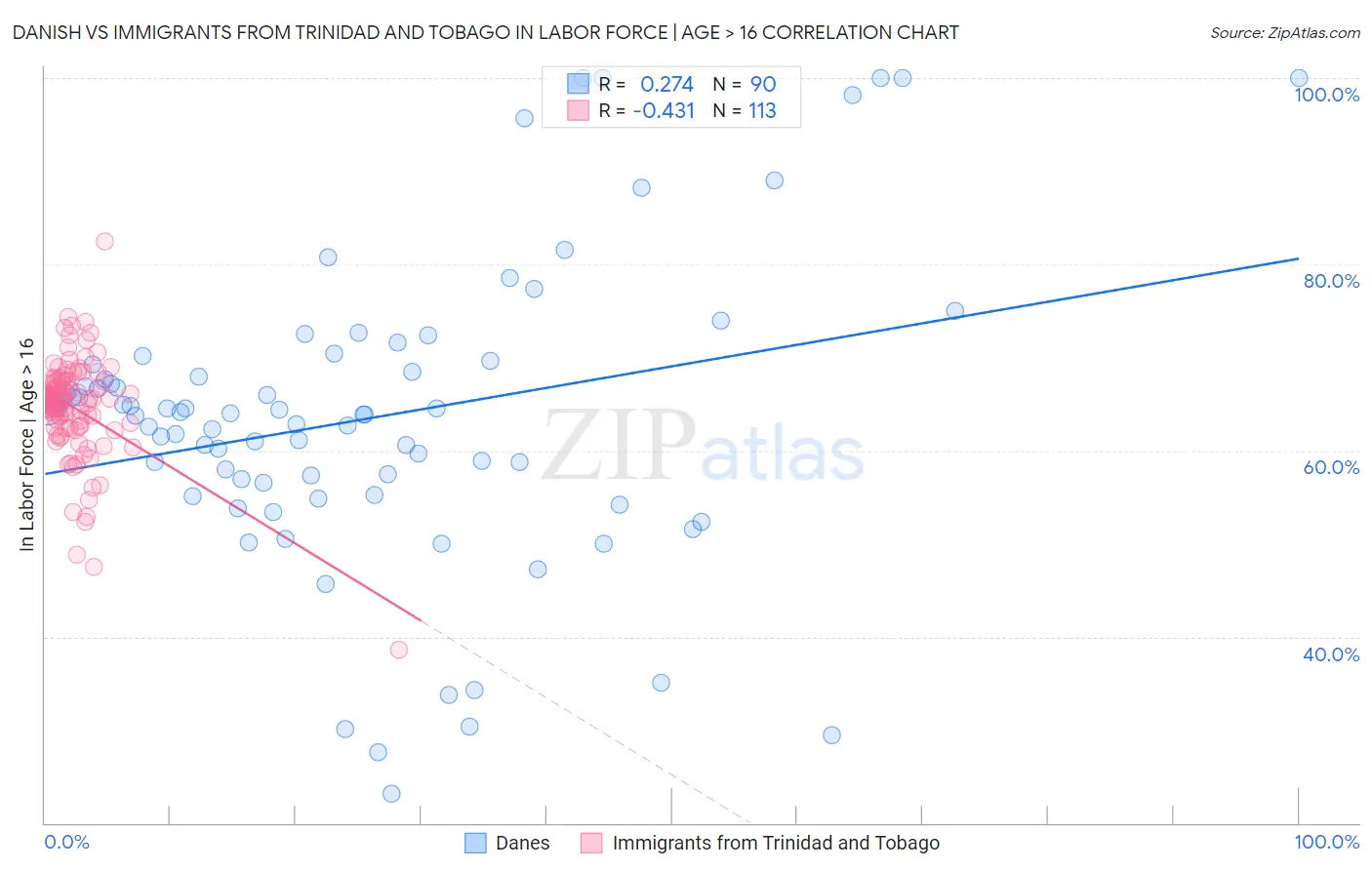 Danish vs Immigrants from Trinidad and Tobago In Labor Force | Age > 16