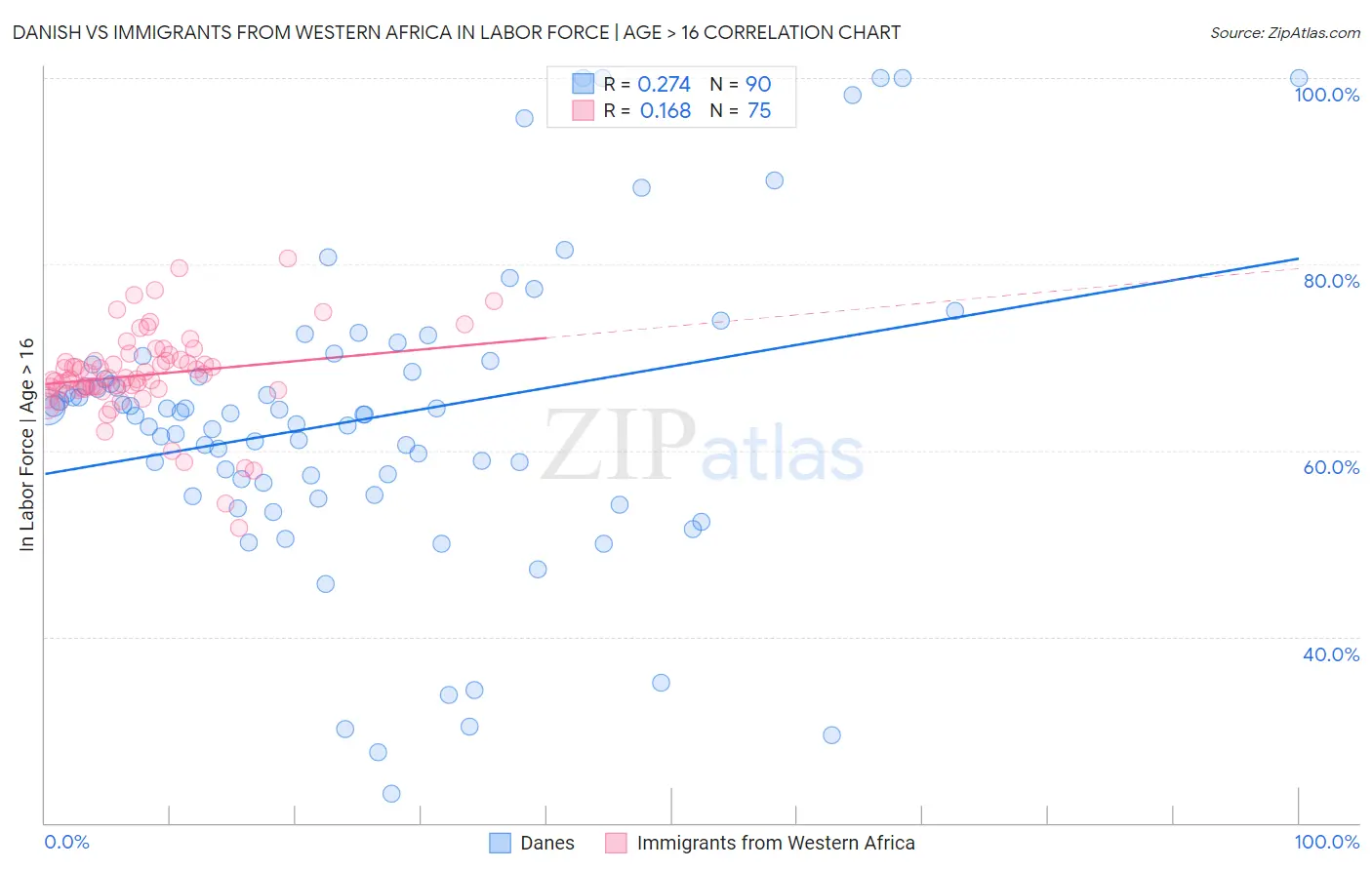 Danish vs Immigrants from Western Africa In Labor Force | Age > 16