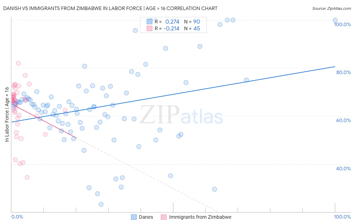 Danish vs Immigrants from Zimbabwe In Labor Force | Age > 16