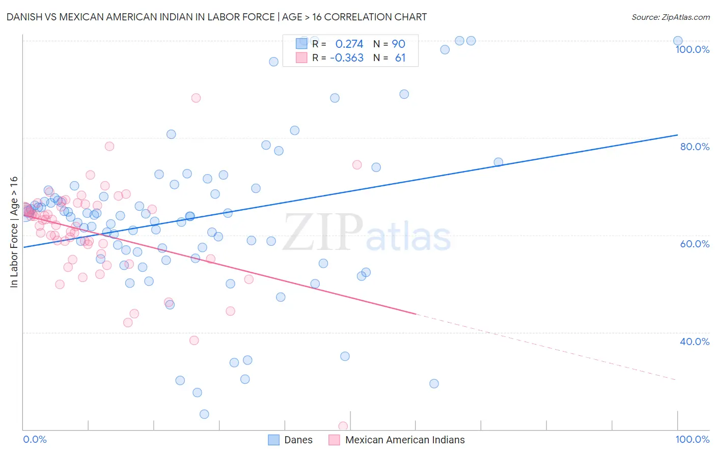 Danish vs Mexican American Indian In Labor Force | Age > 16