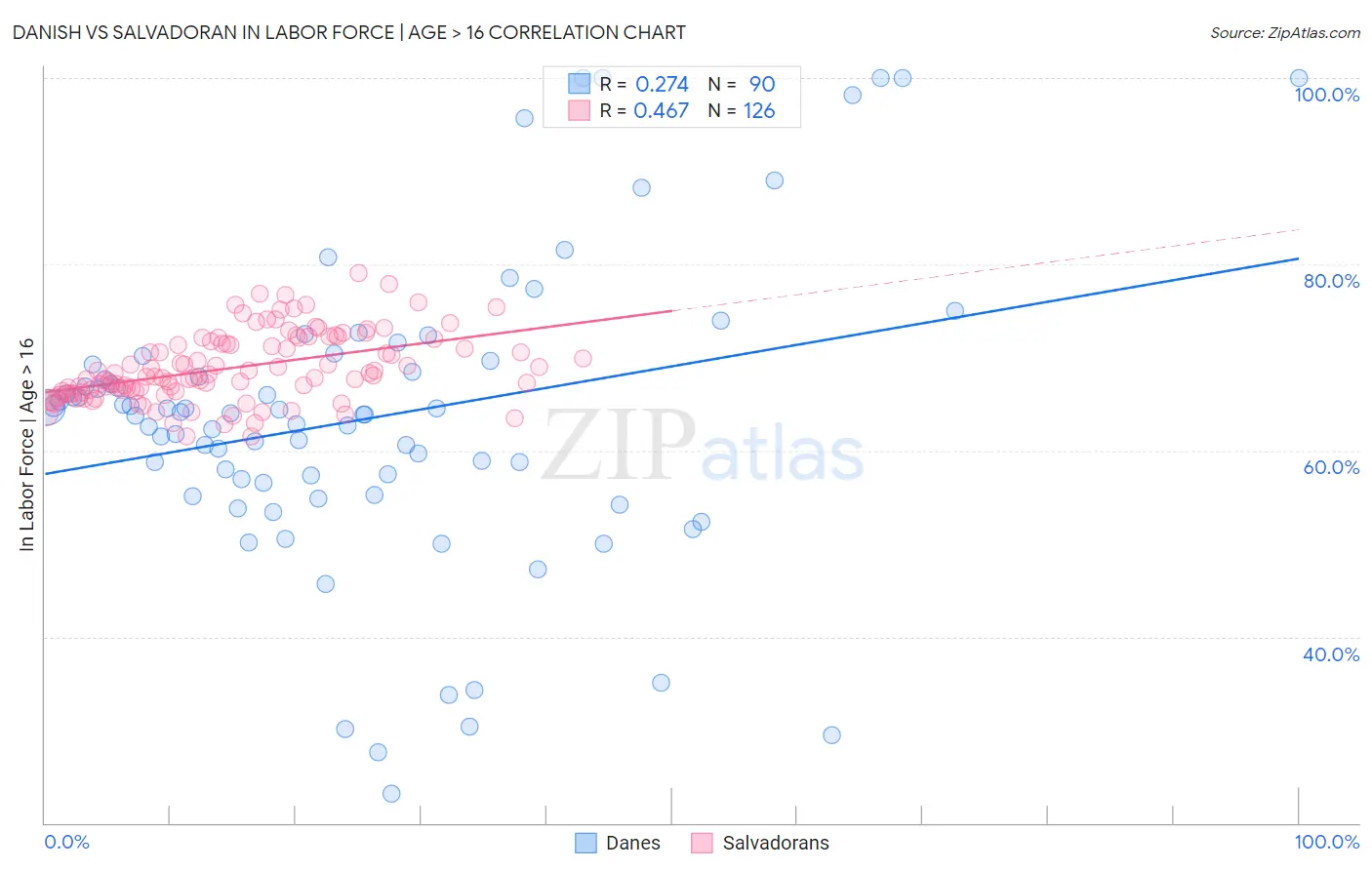 Danish vs Salvadoran In Labor Force | Age > 16