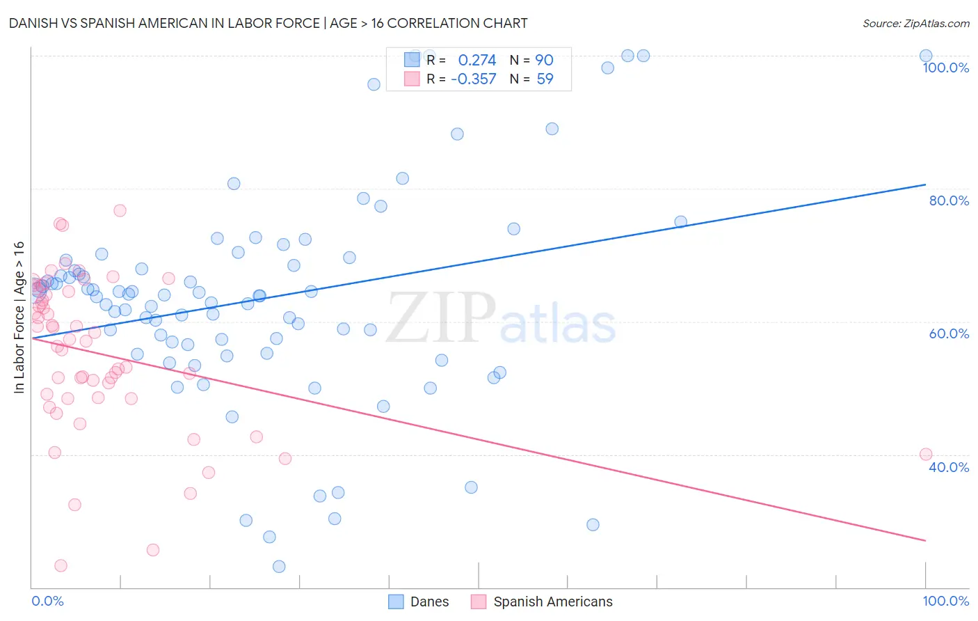 Danish vs Spanish American In Labor Force | Age > 16