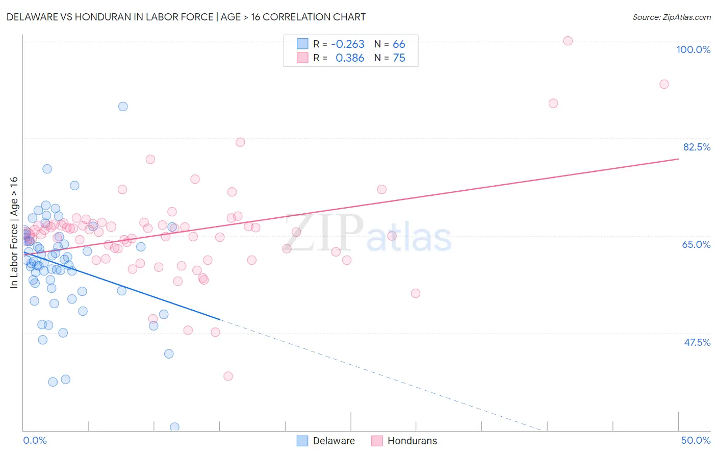 Delaware vs Honduran In Labor Force | Age > 16