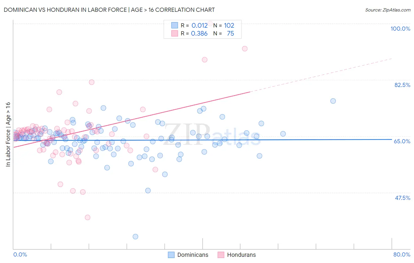 Dominican vs Honduran In Labor Force | Age > 16