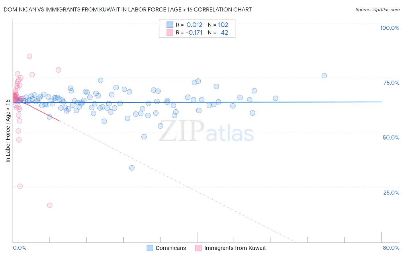 Dominican vs Immigrants from Kuwait In Labor Force | Age > 16